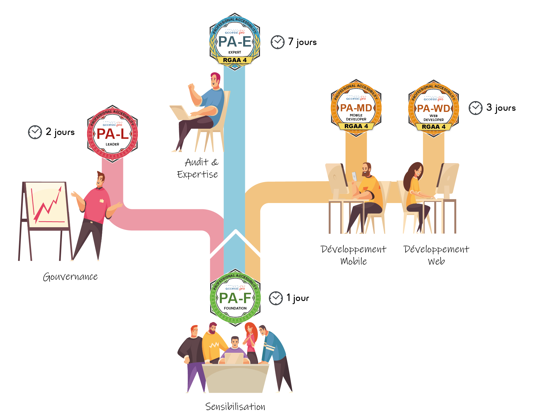 Parcours des différentes formations accessi.pro